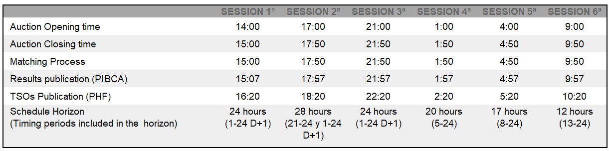 hourly distribution per session